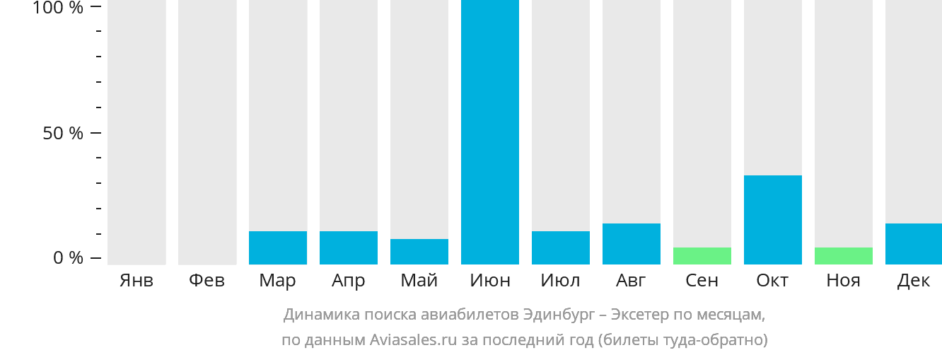 Динамика поиска авиабилетов из Эдинбурга в Эксетер по месяцам