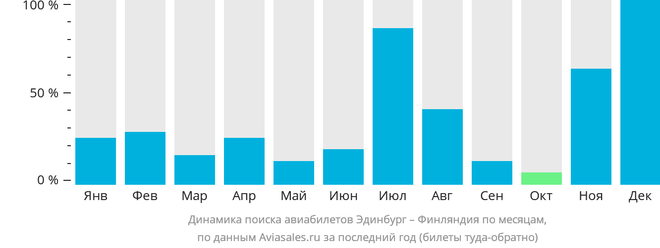 Динамика поиска авиабилетов из Эдинбурга в Финляндию по месяцам