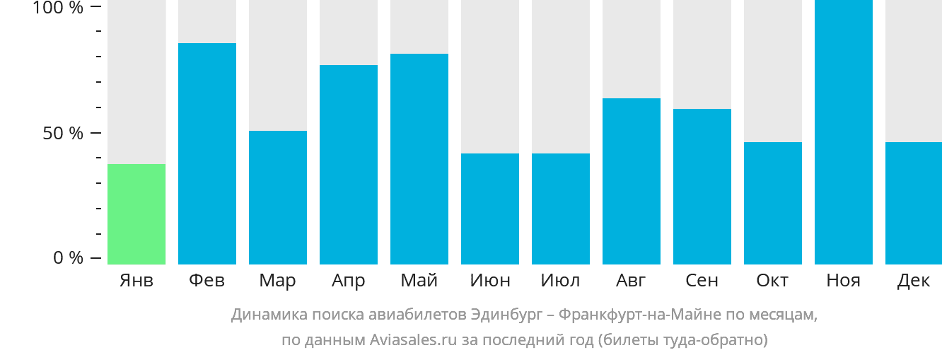 Динамика поиска авиабилетов из Эдинбурга во Франкфурт-на-Майне по месяцам