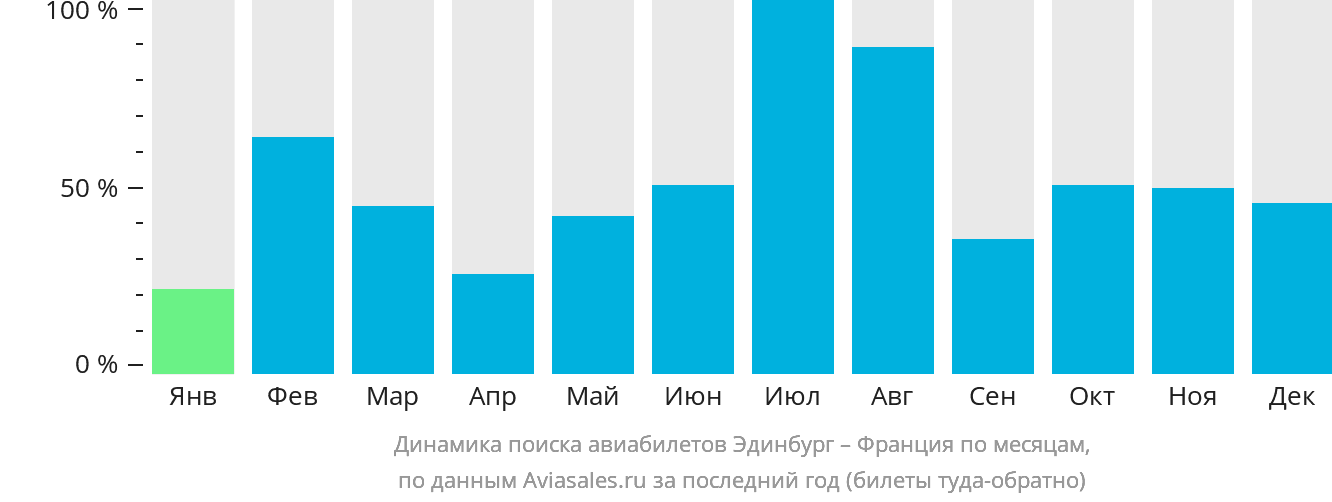 Динамика поиска авиабилетов из Эдинбурга во Францию по месяцам