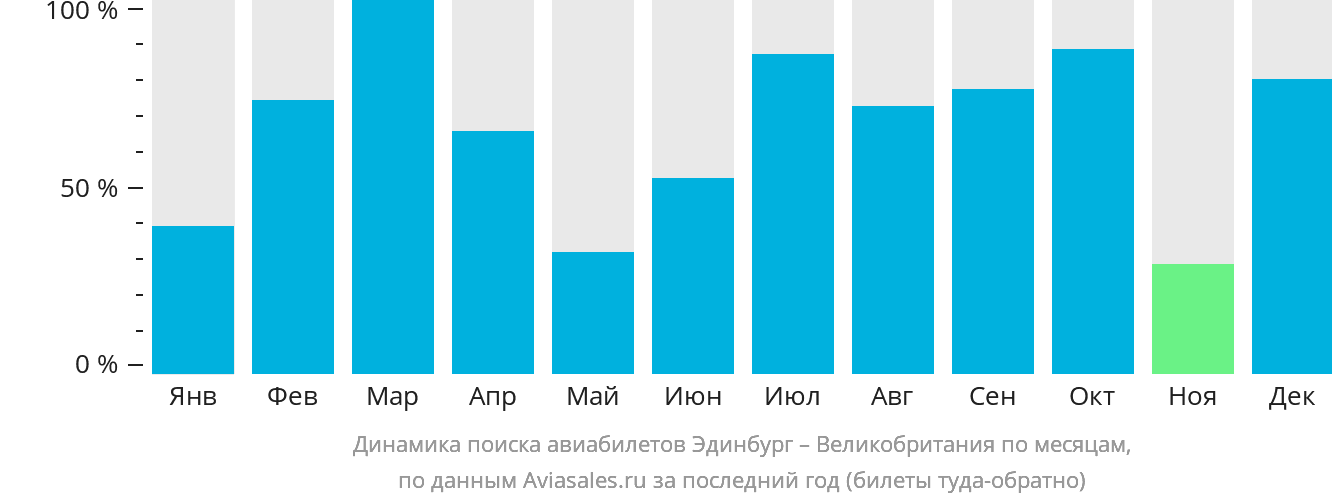 Динамика поиска авиабилетов из Эдинбурга в Великобританию по месяцам