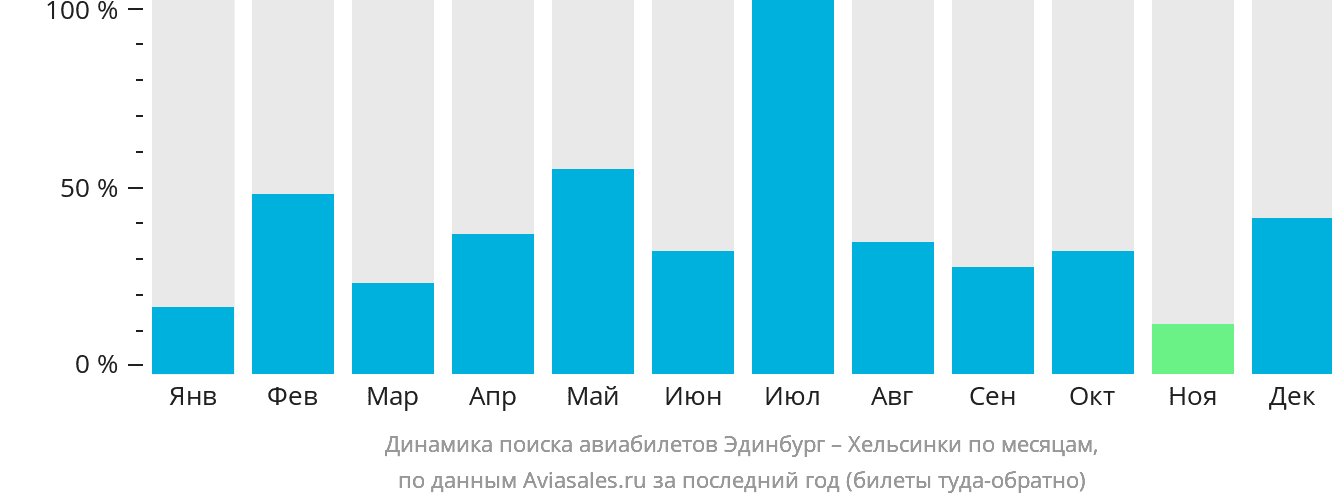 Динамика поиска авиабилетов из Эдинбурга в Хельсинки по месяцам