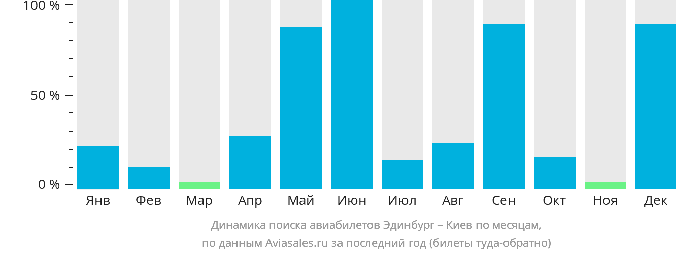 Динамика поиска авиабилетов из Эдинбурга в Киев по месяцам