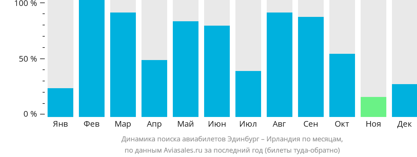 Динамика поиска авиабилетов из Эдинбурга в Ирландию по месяцам