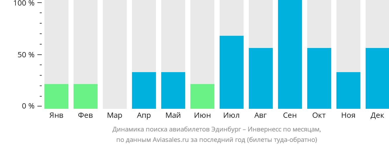 Динамика поиска авиабилетов из Эдинбурга в Инвернесс по месяцам