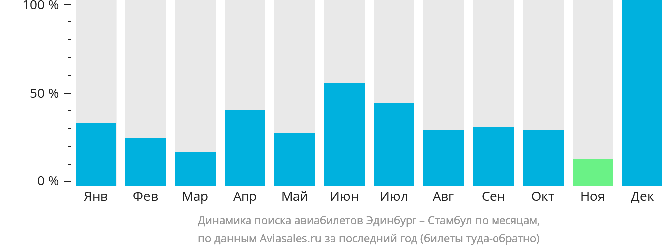 Динамика поиска авиабилетов из Эдинбурга в Стамбул по месяцам