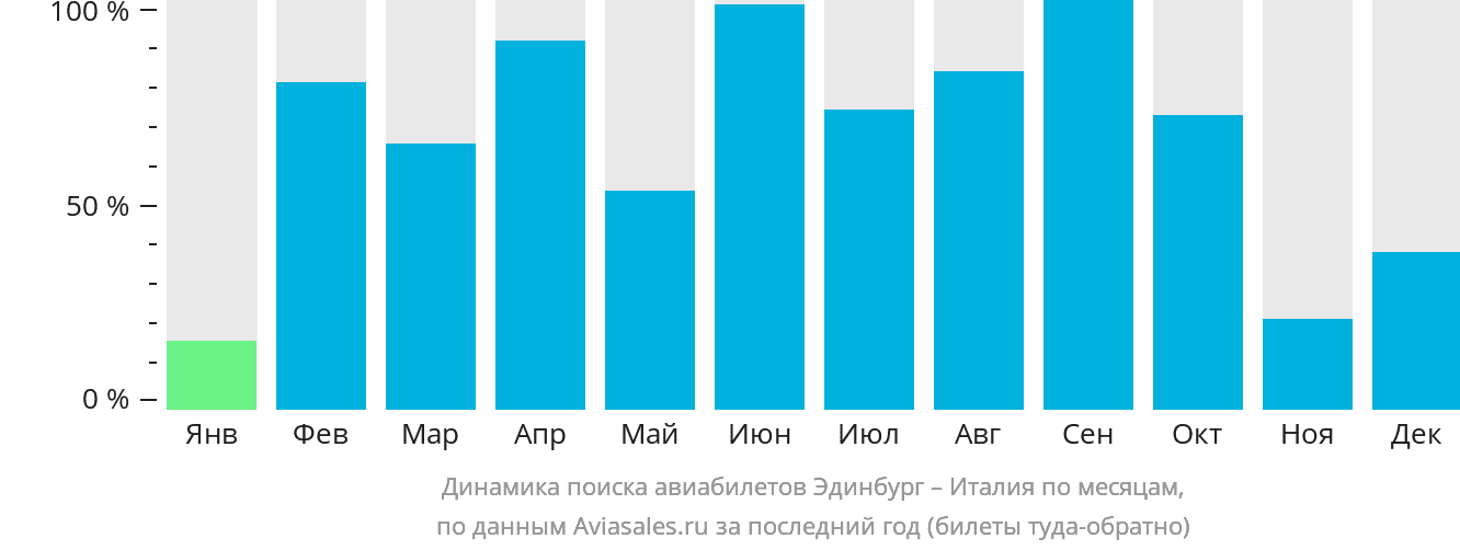 Динамика поиска авиабилетов из Эдинбурга в Италию по месяцам