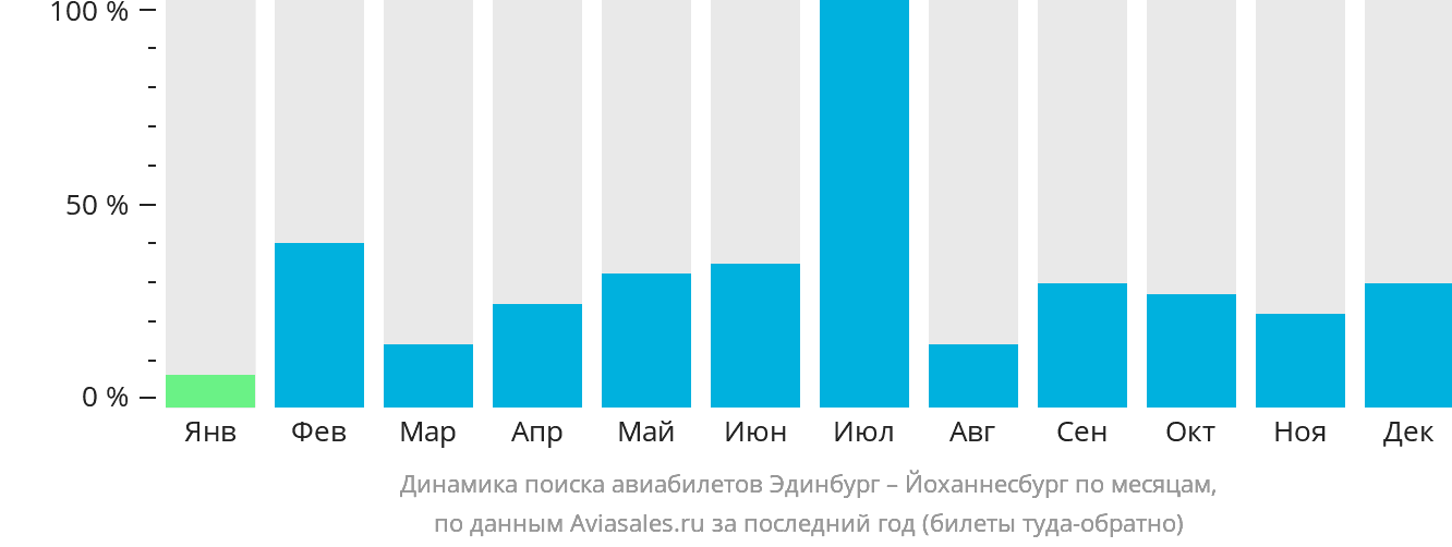 Динамика поиска авиабилетов из Эдинбурга в Йоханнесбург по месяцам