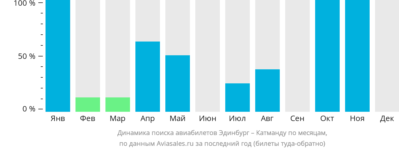 Динамика поиска авиабилетов из Эдинбурга в Катманду по месяцам