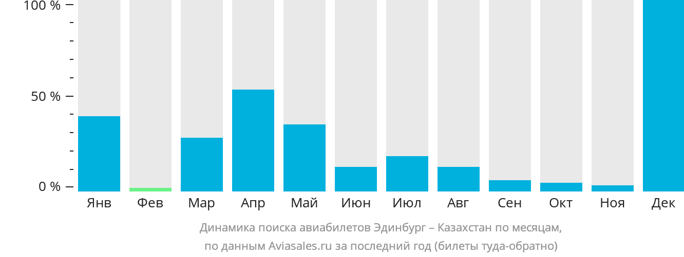 Динамика поиска авиабилетов из Эдинбурга в Казахстан по месяцам