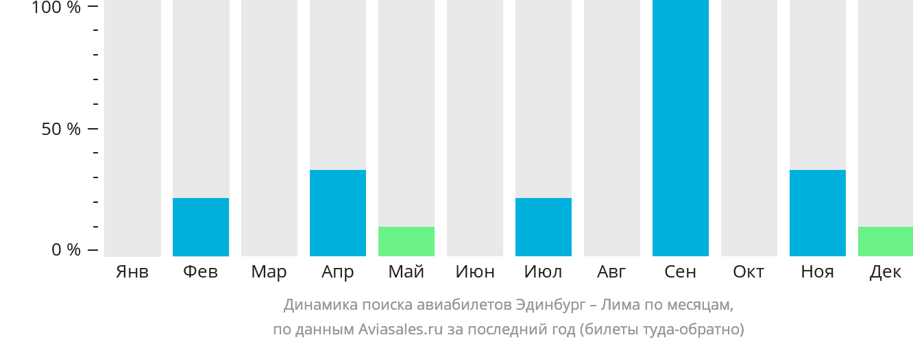Динамика поиска авиабилетов из Эдинбурга в Лиму по месяцам