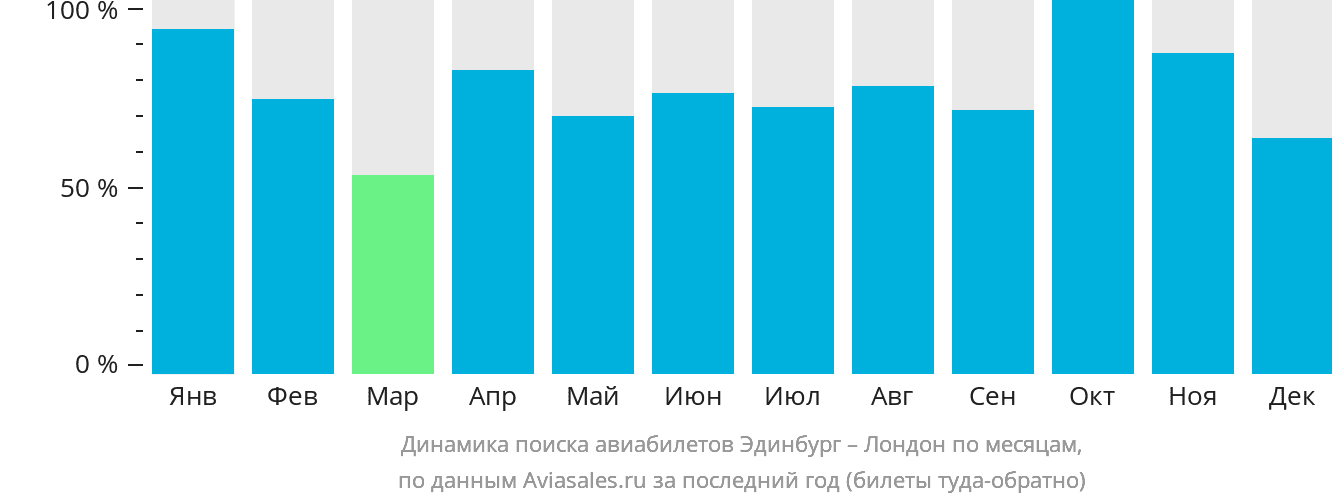 Динамика поиска авиабилетов из Эдинбурга в Лондон по месяцам