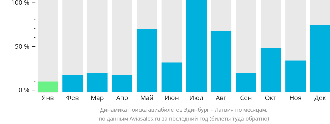 Динамика поиска авиабилетов из Эдинбурга в Латвию по месяцам