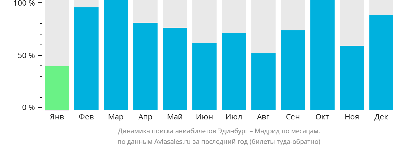 Динамика поиска авиабилетов из Эдинбурга в Мадрид по месяцам