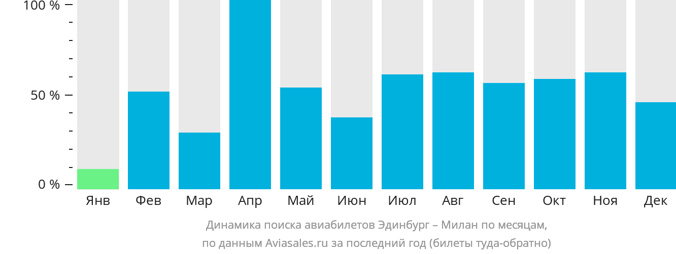 Динамика поиска авиабилетов из Эдинбурга в Милан по месяцам