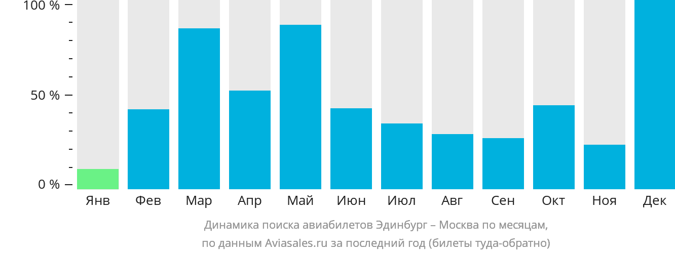 Динамика поиска авиабилетов из Эдинбурга в Москву по месяцам