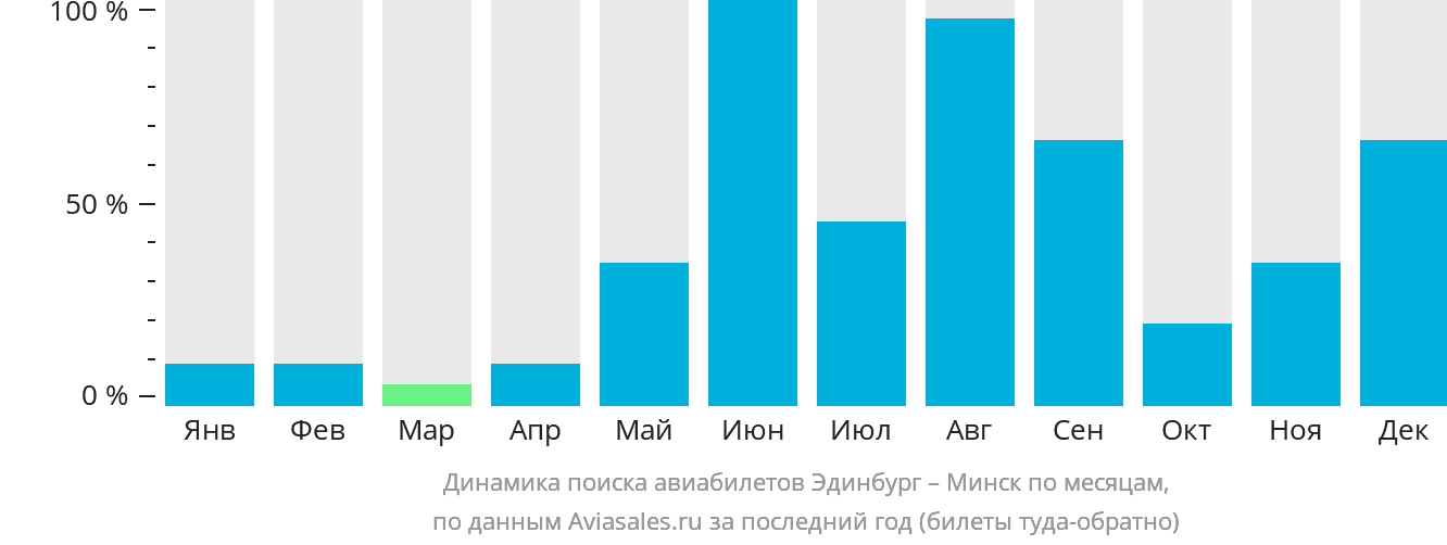 Динамика поиска авиабилетов из Эдинбурга в Минск по месяцам