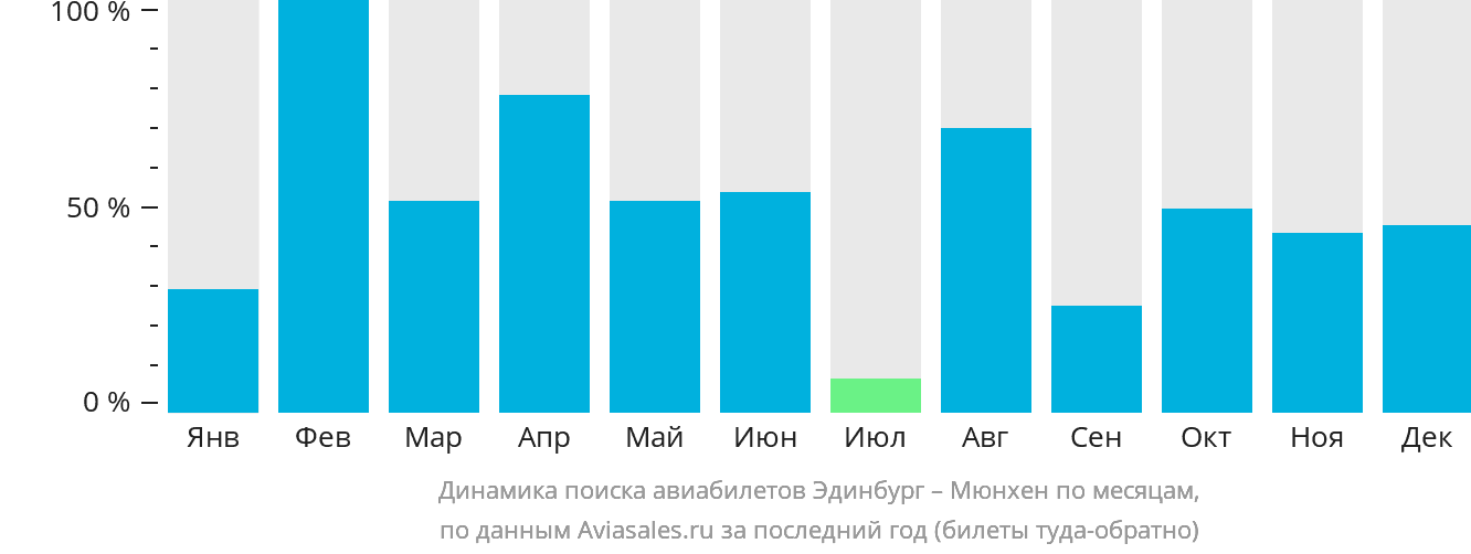 Динамика поиска авиабилетов из Эдинбурга в Мюнхен по месяцам