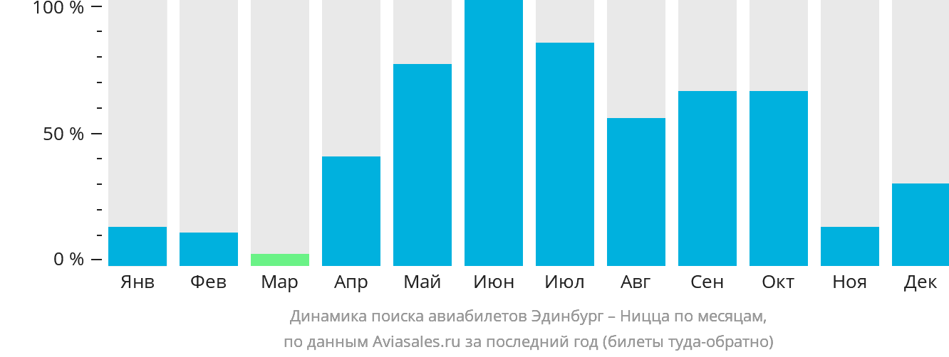 Динамика поиска авиабилетов из Эдинбурга в Ниццу по месяцам