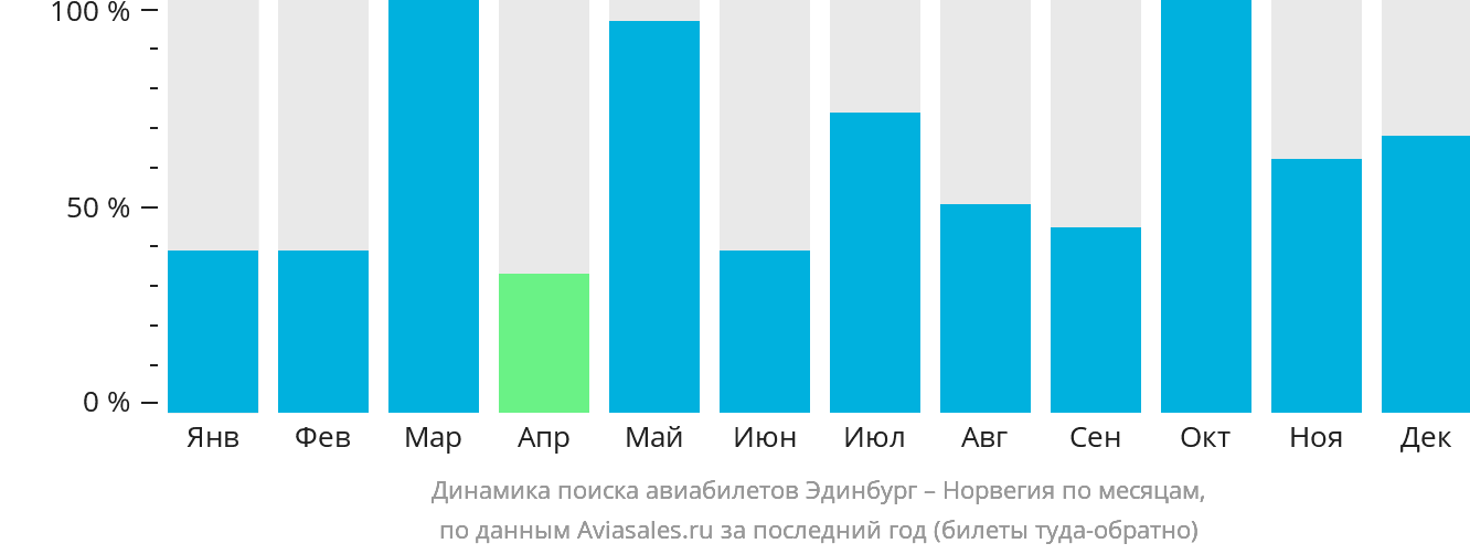 Динамика поиска авиабилетов из Эдинбурга в Норвегию по месяцам