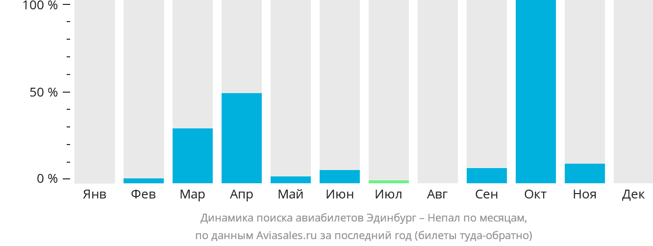 Динамика поиска авиабилетов из Эдинбурга в Непал по месяцам