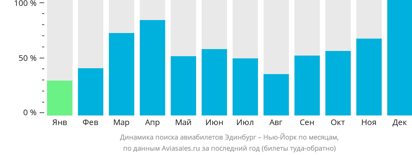 Динамика поиска авиабилетов из Эдинбурга в Нью-Йорк по месяцам