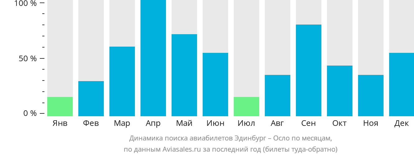 Динамика поиска авиабилетов из Эдинбурга в Осло по месяцам