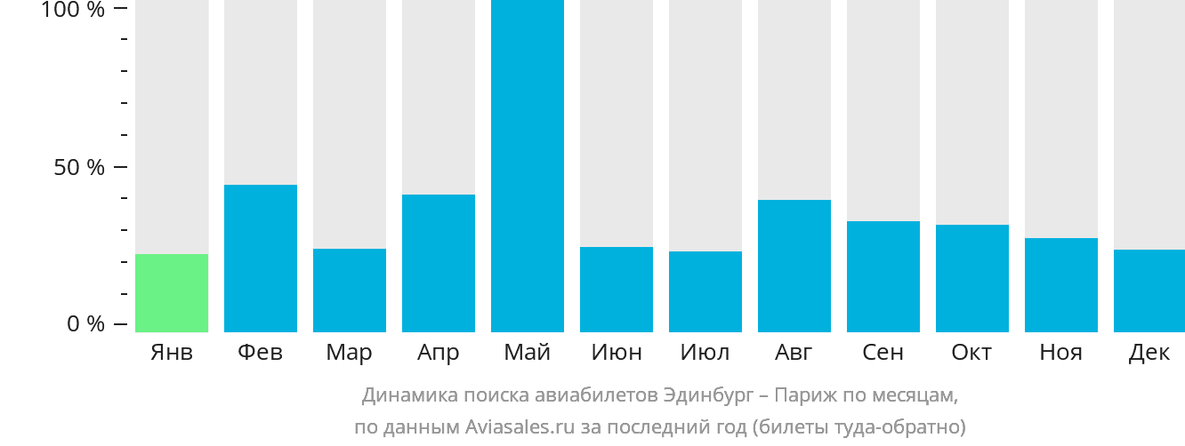 Динамика поиска авиабилетов из Эдинбурга в Париж по месяцам