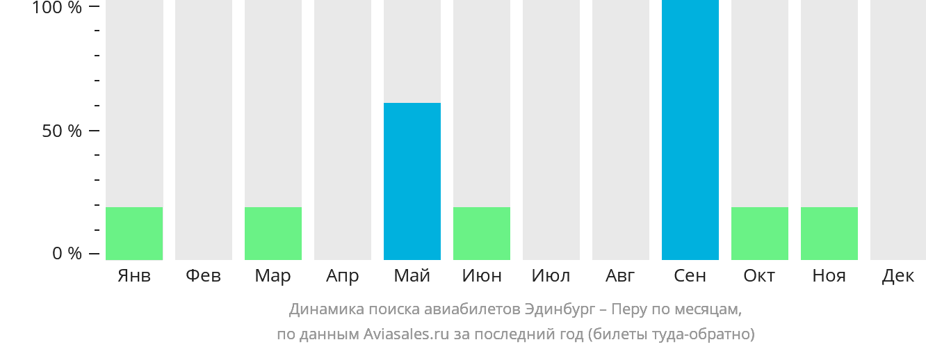 Динамика поиска авиабилетов из Эдинбурга в Перу по месяцам