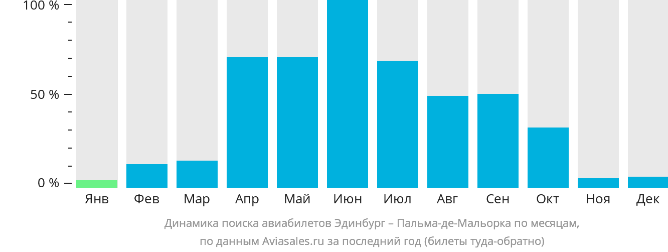 Динамика поиска авиабилетов из Эдинбурга в Пальма-де-Майорку по месяцам