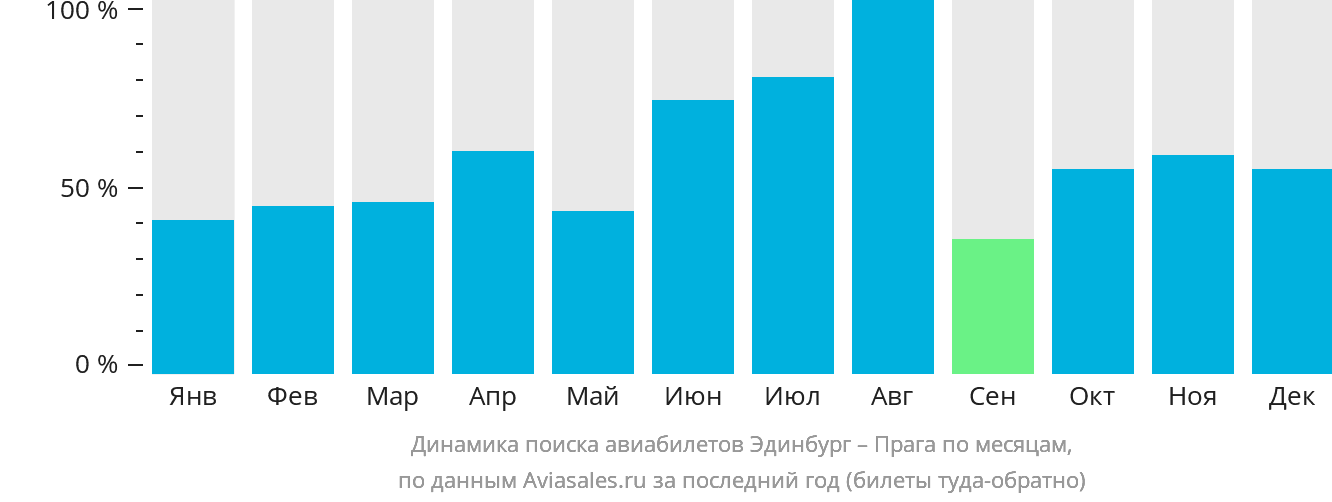 Динамика поиска авиабилетов из Эдинбурга в Прагу по месяцам