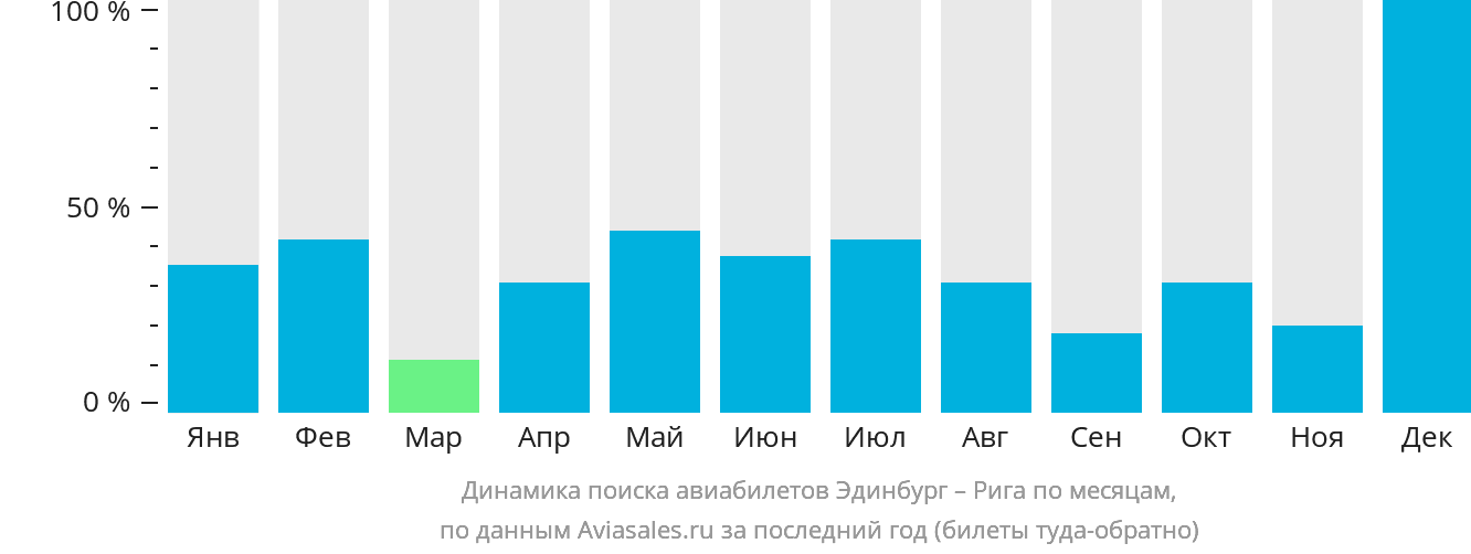 Динамика поиска авиабилетов из Эдинбурга в Ригу по месяцам