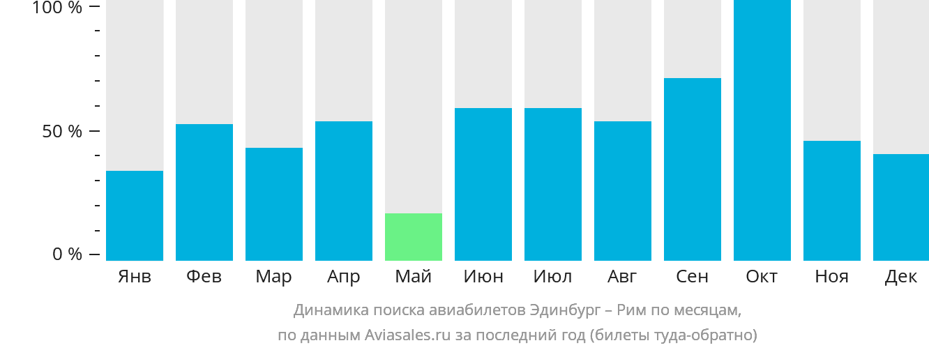 Динамика поиска авиабилетов из Эдинбурга в Рим по месяцам