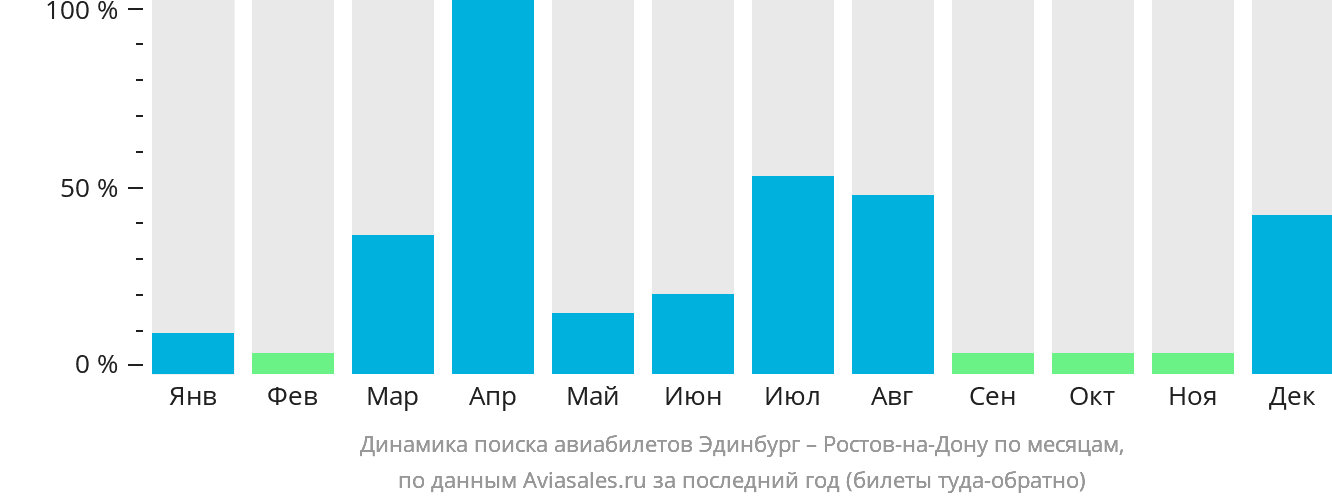 Динамика поиска авиабилетов из Эдинбурга в Ростов-на-Дону по месяцам