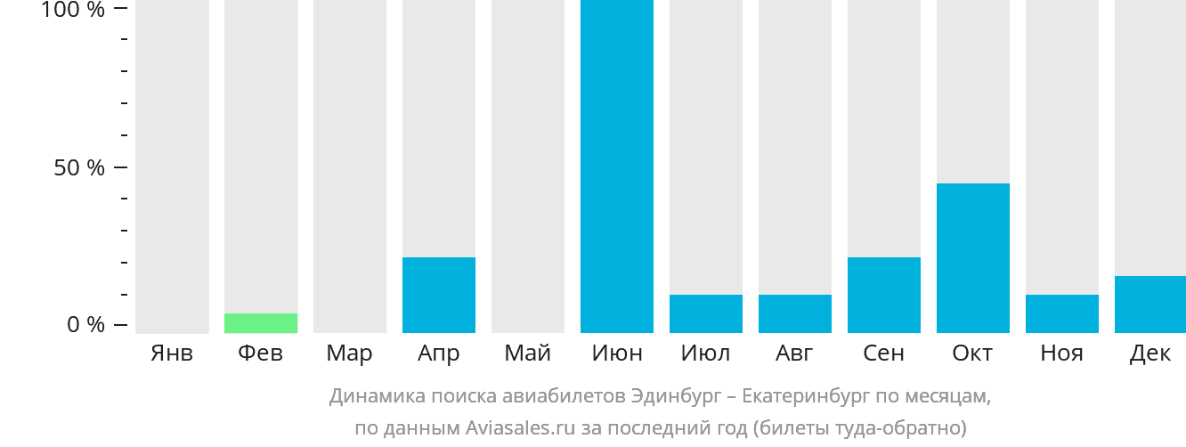 Динамика поиска авиабилетов из Эдинбурга в Екатеринбург по месяцам