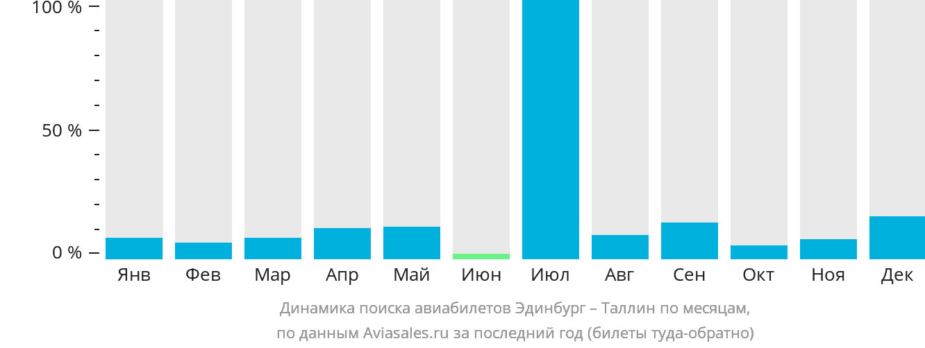 Динамика поиска авиабилетов из Эдинбурга в Таллин по месяцам