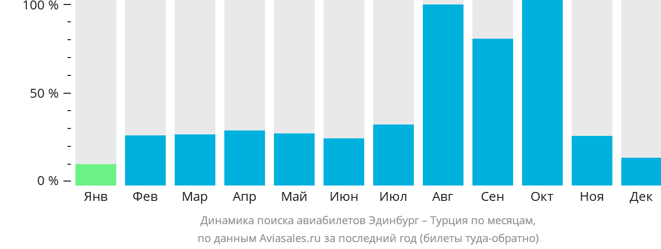 Динамика поиска авиабилетов из Эдинбурга в Турцию по месяцам