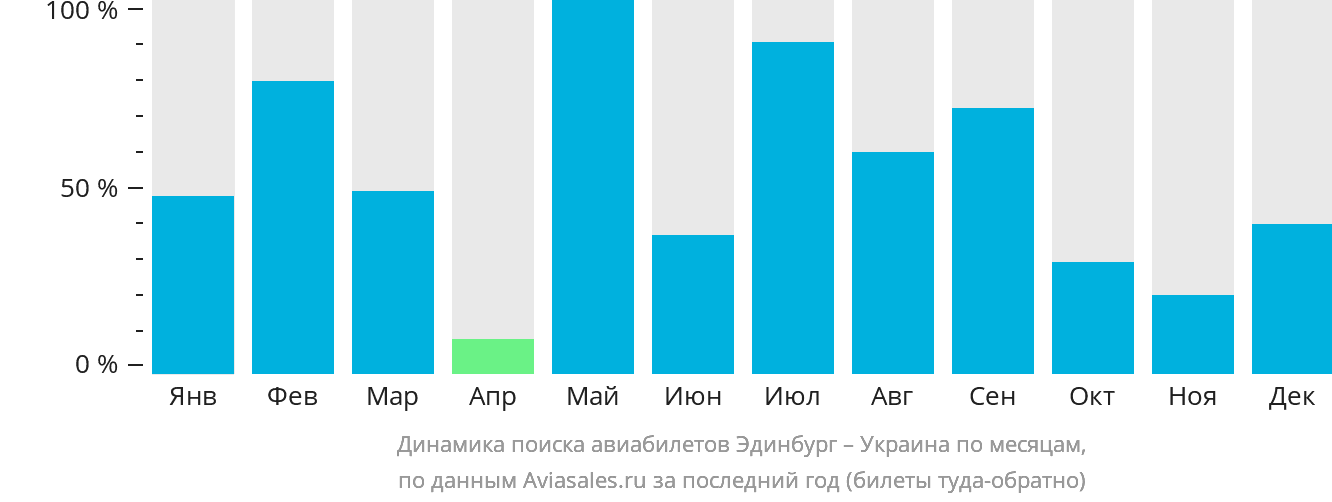 Динамика поиска авиабилетов из Эдинбурга в Украину по месяцам