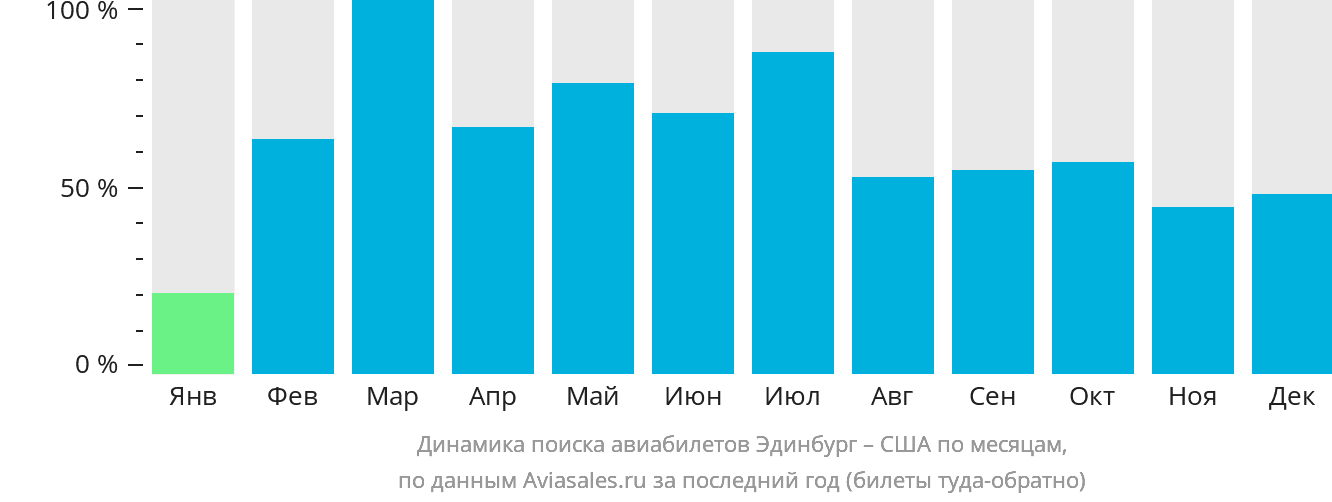Динамика поиска авиабилетов из Эдинбурга в США по месяцам