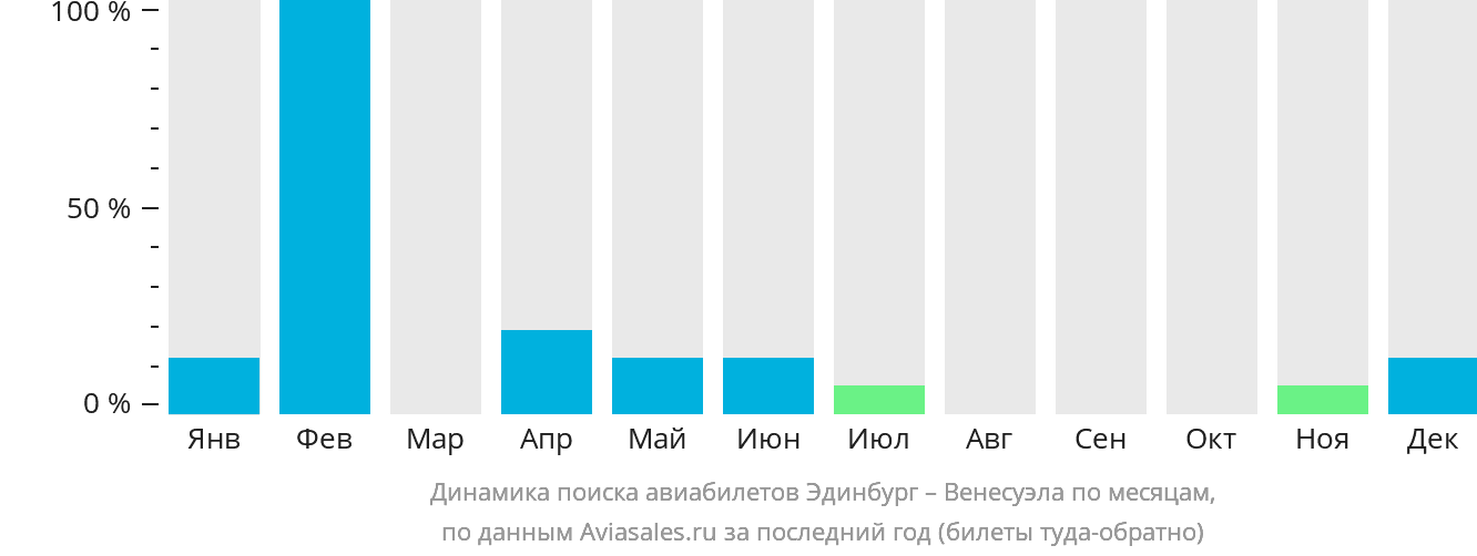 Динамика поиска авиабилетов из Эдинбурга в Венесуэлу по месяцам