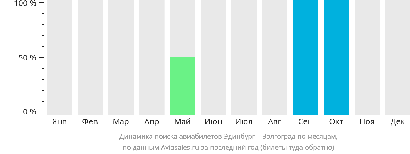 Динамика поиска авиабилетов из Эдинбурга в Волгоград по месяцам