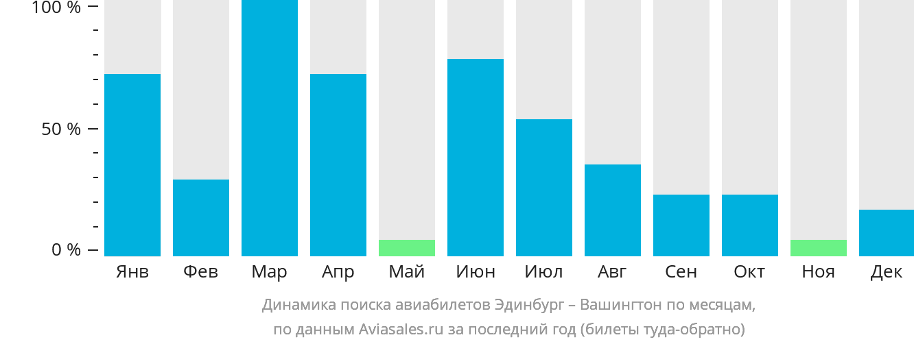 Динамика поиска авиабилетов из Эдинбурга в Вашингтон по месяцам