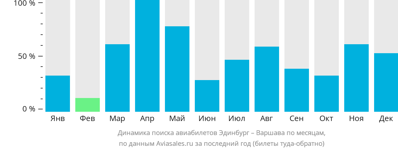 Динамика поиска авиабилетов из Эдинбурга в Варшаву по месяцам