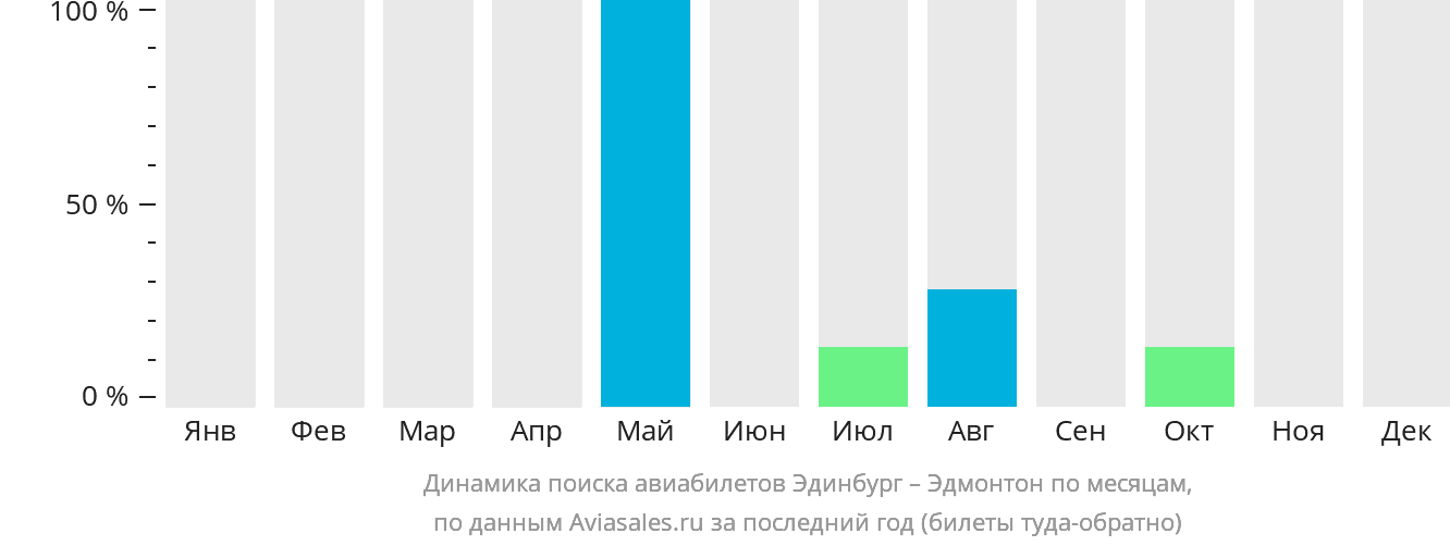 Динамика поиска авиабилетов из Эдинбурга в Эдмонтон по месяцам