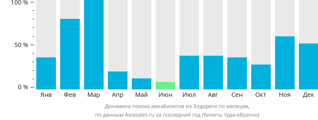 Динамика поиска авиабилетов из Элдорета по месяцам
