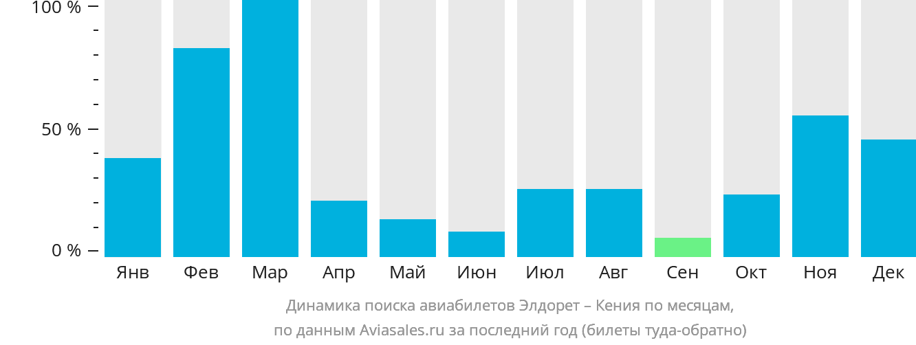 Динамика поиска авиабилетов из Элдорета в Кению по месяцам