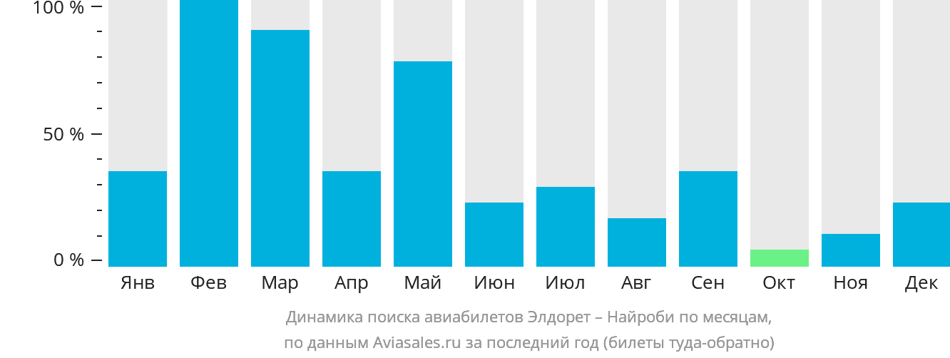 Динамика поиска авиабилетов из Элдорета в Найроби по месяцам