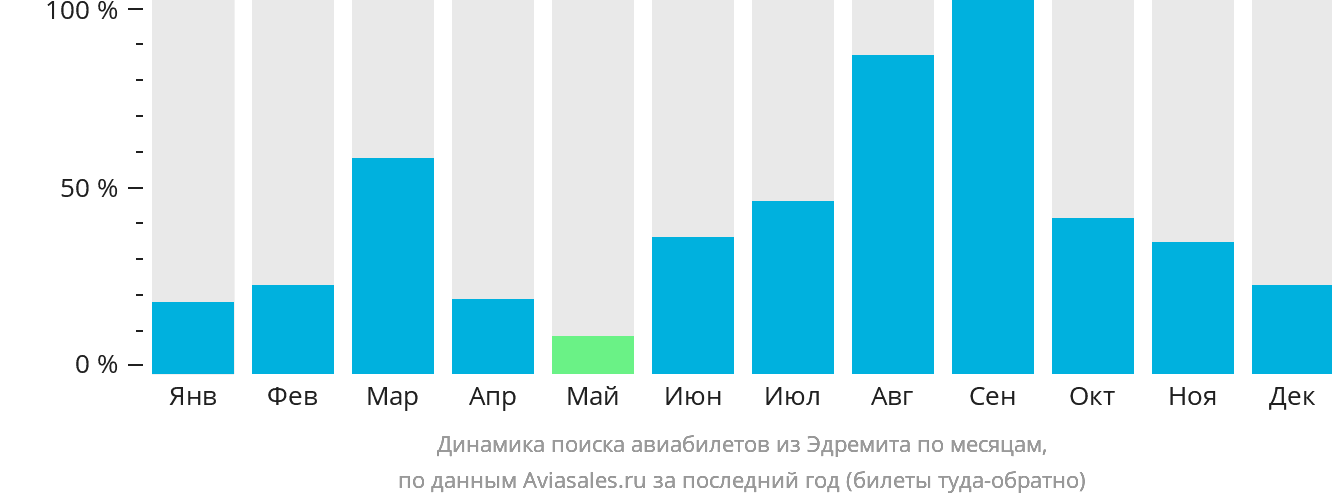 Динамика поиска авиабилетов из Эдремита по месяцам