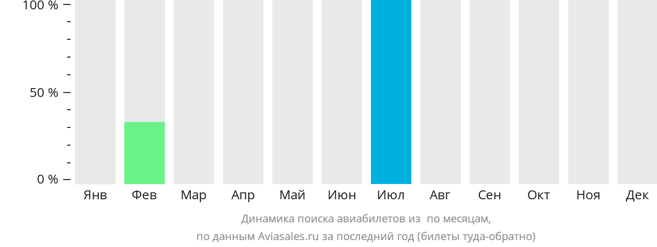 Динамика поиска авиабилетов из Эдвард-Ривер по месяцам