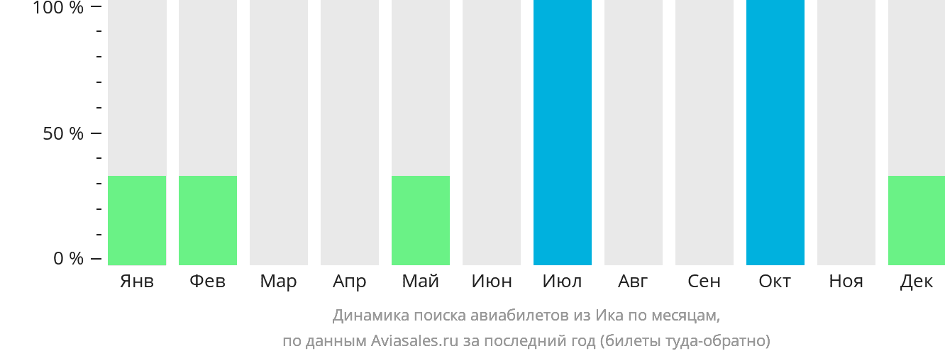 Динамика поиска авиабилетов из Ика по месяцам